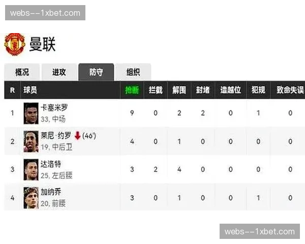 曼联中场拦截效率 卡塞米罗覆盖面积和抢断数据